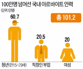  '학생 알바'도 60만명 넘었다