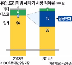 유럽 휘어잡은 삼성세탁기…프리미엄 시장 2위 올랐다