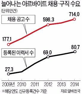 [청년 실업자 100만명 시대] '알바천국' 구직 희망, 27만건→80만건으로 5년새 3배 늘어