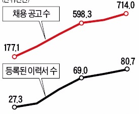  '알바천국' 구직 희망, 27만건→80만건으로 5년새 3배 늘어