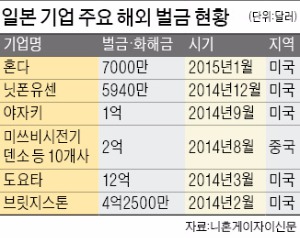 일 기업, 해외 배상금 '눈덩이'…경상흑자폭 급감