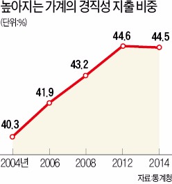 세금·주거비·의료비 늘어 가계 소비여력 떨어진다