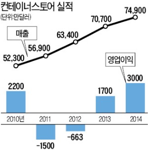 수납용품만 팔며 40년 지속성장…'행복한 직원'이 단골 늘렸다