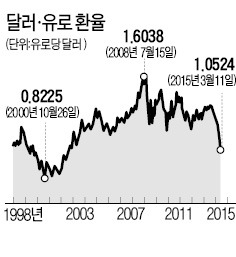 [사설] 초읽기 들어간 1유로=1달러, 글로벌 시장은 시계 제로다