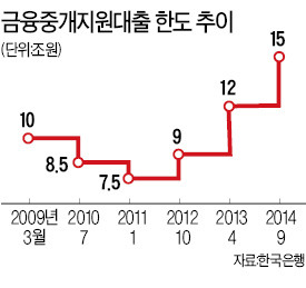 경기 회복에 힘 보태는 한은…中企 지원 정책금융 5조 늘려