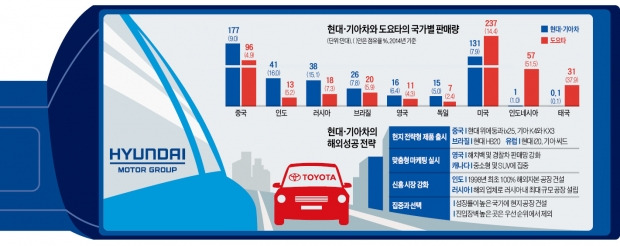 "美·日·동남아 빼곤 판매 이미 앞섰다"…현대車, 도요타 추격 '질주'