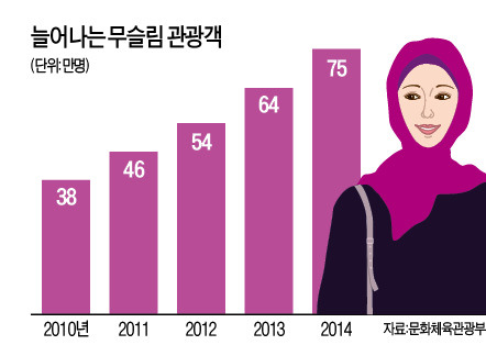 무슬림 관광객을 잡아라…문체부, 전용 식당·기도실 확충