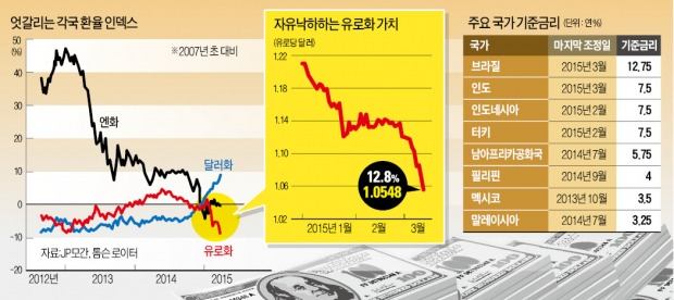 엔 캐리 대신 '유로 캐리 트레이드'…글로벌 투자자 '작전 변경'