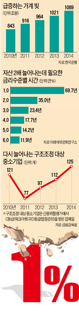 [기준금리 사상 첫 年 1%대] (1) 가계빚 증가 "불난 데 기름 부어" vs "이자부담 낮아져 위험 줄어"