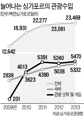 싱가포르처럼 복합리조트 성공하려면 "내국인 출입 오픈카지노 도입해야"