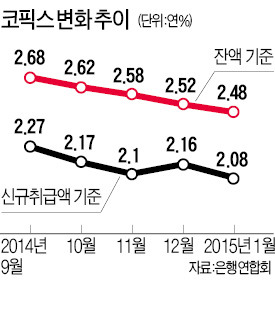 年 2%대 은행 예금도 사라진다