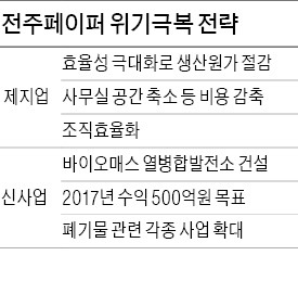 단독 대표이사 맡은 장만천 전주페이퍼 사장 "폐목으로 전기생산…발전사업 투자 늘리겠다"