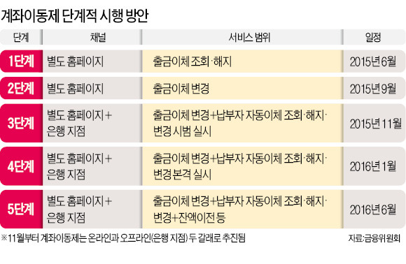 통신비·공과금 이체내역, 6월부터 한눈에 본다