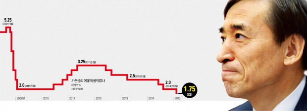 기준금리 사상 첫 年 1%대…경제, 가보지 않은 길 들어섰다