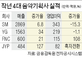 음악기획사 '빅4', 中 한류 열풍 덕 봤다