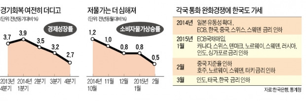 한달 만에 달라진 경기판단…완만한 회복세→수출·내수 동반부진