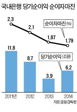 "예대마진 의존시대 끝났다" 은행, 올해 순익 급감할 듯