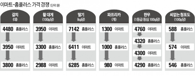 '007 첩보전' 뺨치는 이마트-홈플러스 가격전쟁