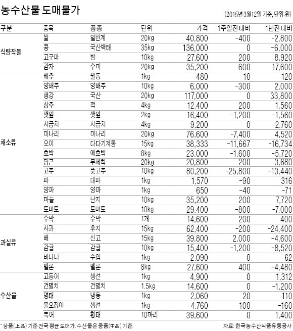 [농수산물 시세] 한우값 고공행진에 수입고기 반사이익