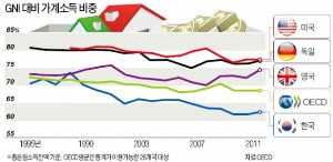  국민총소득에서 비중 줄어드는 가계소득