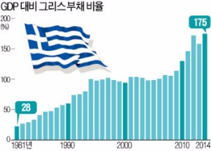 정권유지 위한 무분별한 '복지 확대'…'빚 폭탄' 키운 그리스, 국가부도 위기