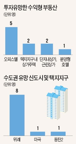 [다시 짜는 재테크] "신규 분양 아파트가 강남 재건축보다 유망"