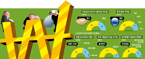 [다시 짜는 재테크] 해외펀드로 '+α 수익' 노리고…위례·마곡 등 택지지구 잡아라