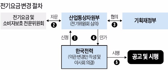 "유가 하락분 전기요금에 즉각 반영하라" 대통령 한마디에…전력당국 석달째 '속앓이'