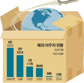 작년 해외이주 249명…2010년 889명 이후 계속 감소