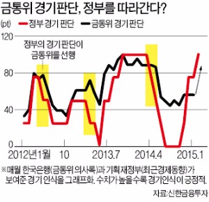 정부에 밀리는 한은 경기진단 능력…일시적? 구조적?