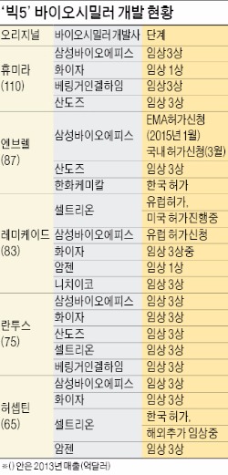 5대 바이오시밀러 중 2개 품목 개발 완료…삼성 바이오사업 속도전, 경쟁사도 놀랐다