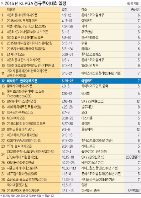 '역대 최대 상금 184억 잡아라'…KLPGA 내달 티오프