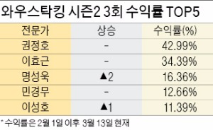 붉은거북, 수익률 49.4% 1위…반경수, 수익률 21.6%로  2위