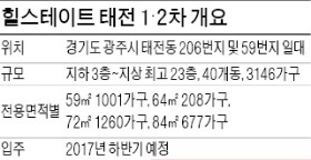 [분양 현장 포커스] 힐스테이트 태전 1·2차, 3146가구 대단지…연말 복선전철 개통