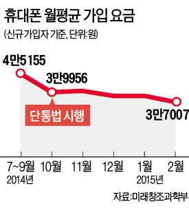 휴대폰 평균 가입요금 싸져