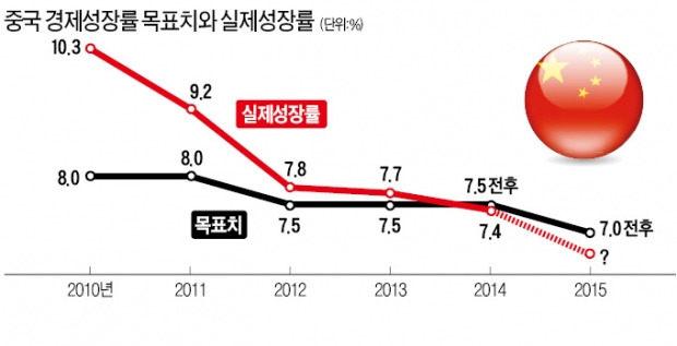 "中, 올해 7% 성장도 쉽지 않다" 리커창, 적극적 경기부양책 시사