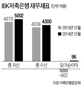 IBK저축은행 1년 만에 흑자 전환한 비결은