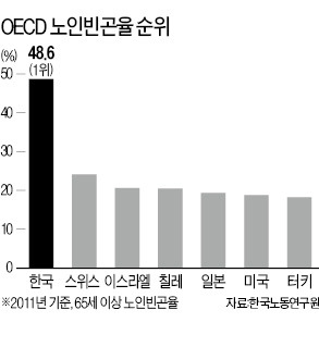 고령화 그늘…가난한 한국 노인