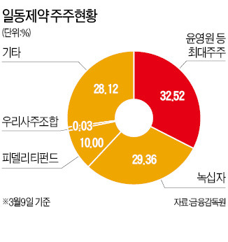 [마켓인사이트] 일동제약, 사모펀드 손잡고 경영권 방어 추진