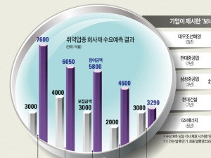  '보너스 금리' 내민 조·정·건 회사채…'초저금리 바람' 타고 인기