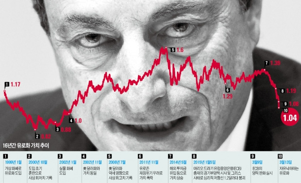 [글로벌 금융 리포트] "어서 오시게, 패리티"…유로화 폭락에도 자신감 넘치는 ECB