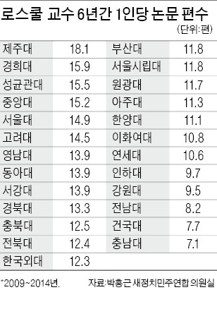 로스쿨 교수 51명, 6년간 논문 한 편도 안 썼다