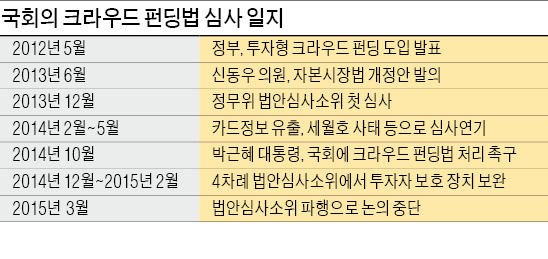 [발목 잡힌 크라우드 펀딩法] 野 "금융사 지배구조법과 함께 처리하자"