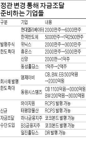 [마켓인사이트] '실탄 확보' 위해 정관 바꾸는 상장사들