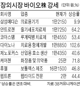 장외시장 바이오주 '과열 주의보