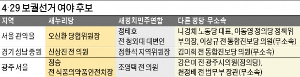 4·29 재·보선 대진표 3곳 확정…김무성-문재인 '첫 선거대결' 스타트