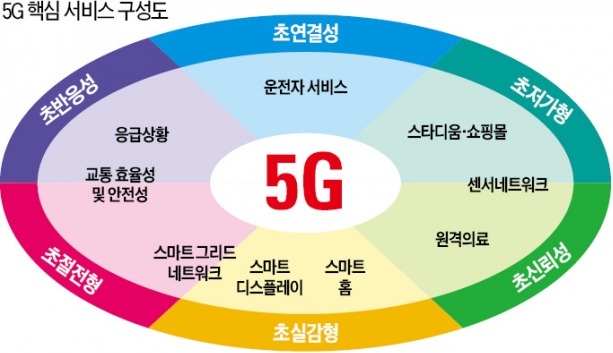 [IT 이슈] "피카소 그림같은 5G"…업체마다 정의 제각각 '혼란'