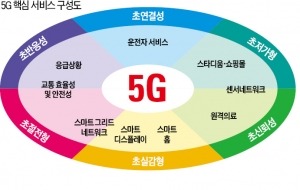 [IT 이슈] "피카소 그림같은 5G"…업체마다 정의 제각각 '혼란'