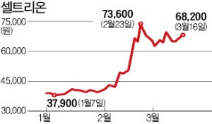 셀트리온, 코스닥 시가총액 1위 탈환