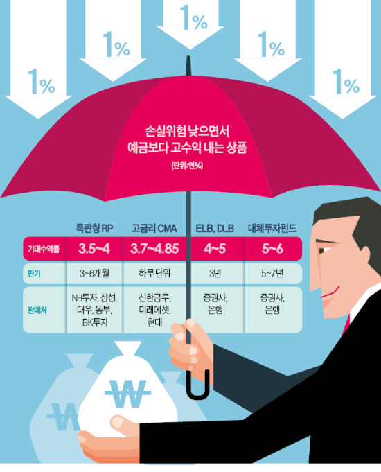 年 5% 매력…틈새상품에 하루 수백억 몰려 